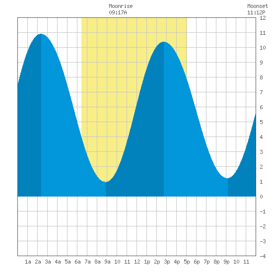 Millbridge tide chart for Wednesday, February 17, 2021