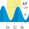 Millbridge tide chart for Wednesday, February 17, 2021