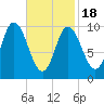 Millbridge tide chart for Thursday, February 18, 2021