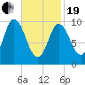 Millbridge tide chart for Friday, February 19, 2021