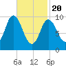 Millbridge tide chart for Saturday, February 20, 2021