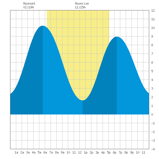 Millbridge tide chart for Sunday, February 21, 2021