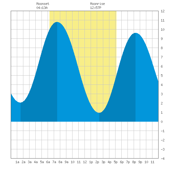 Millbridge tide chart for Tuesday, February 23, 2021