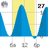 Millbridge tide chart for Saturday, February 27, 2021