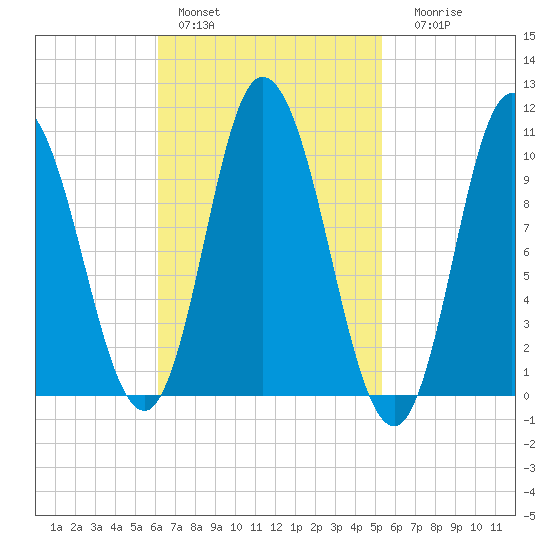 Millbridge tide chart for Sunday, February 28, 2021