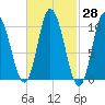 Millbridge tide chart for Sunday, February 28, 2021