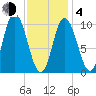 Millbridge tide chart for Thursday, February 4, 2021
