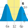 Millbridge tide chart for Saturday, February 6, 2021