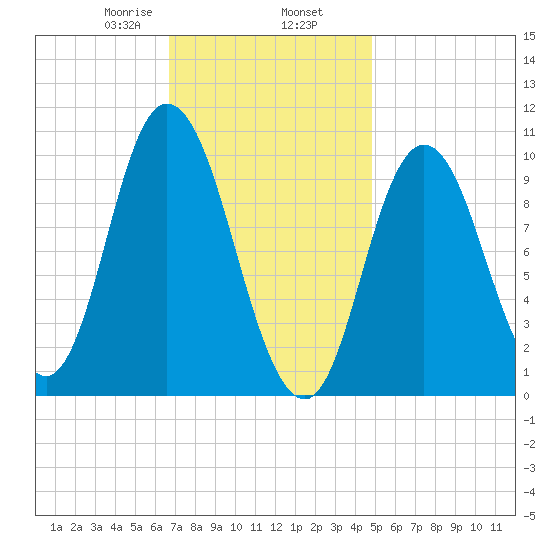 Millbridge tide chart for Sunday, February 7, 2021