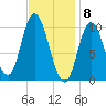 Millbridge tide chart for Monday, February 8, 2021