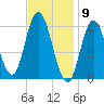 Millbridge tide chart for Tuesday, February 9, 2021