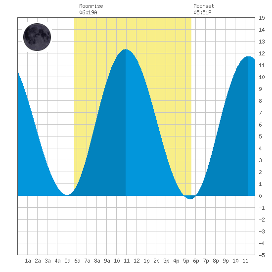 Millbridge tide chart for Saturday, March 13, 2021