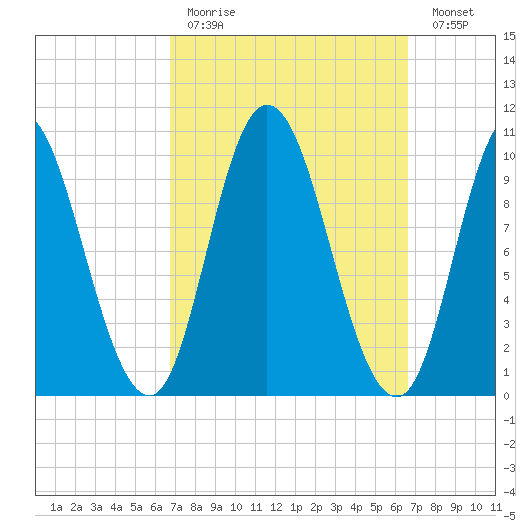 Millbridge tide chart for Sunday, March 14, 2021
