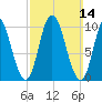 Millbridge tide chart for Sunday, March 14, 2021