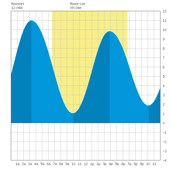 Millbridge tide chart for Friday, March 19, 2021