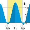 Millbridge tide chart for Monday, March 1, 2021