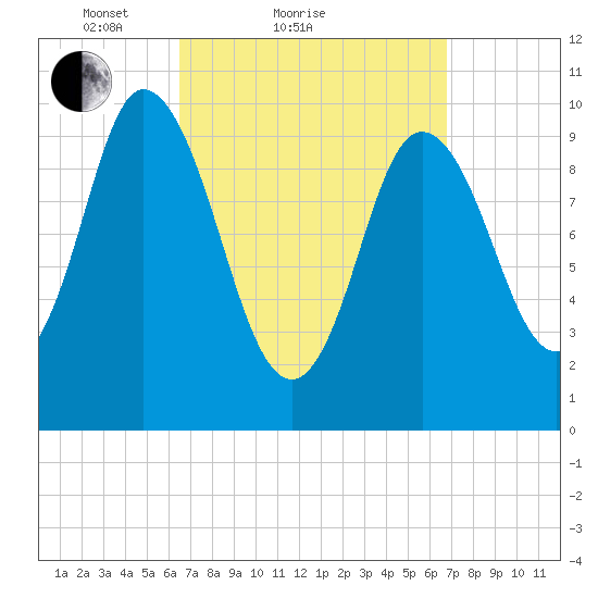 Millbridge tide chart for Sunday, March 21, 2021