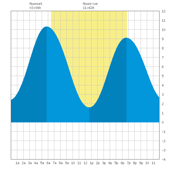 Millbridge tide chart for Monday, March 22, 2021