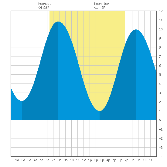 Millbridge tide chart for Wednesday, March 24, 2021