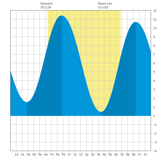 Millbridge tide chart for Thursday, March 25, 2021