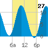 Millbridge tide chart for Saturday, March 27, 2021