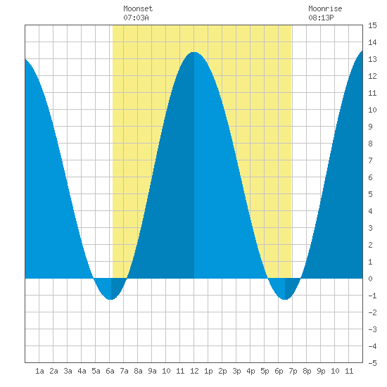 Millbridge tide chart for Monday, March 29, 2021