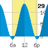 Millbridge tide chart for Monday, March 29, 2021