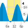 Millbridge tide chart for Thursday, March 4, 2021