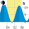 Millbridge tide chart for Friday, March 5, 2021
