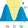 Millbridge tide chart for Sunday, March 7, 2021