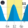 Millbridge tide chart for Sunday, April 11, 2021