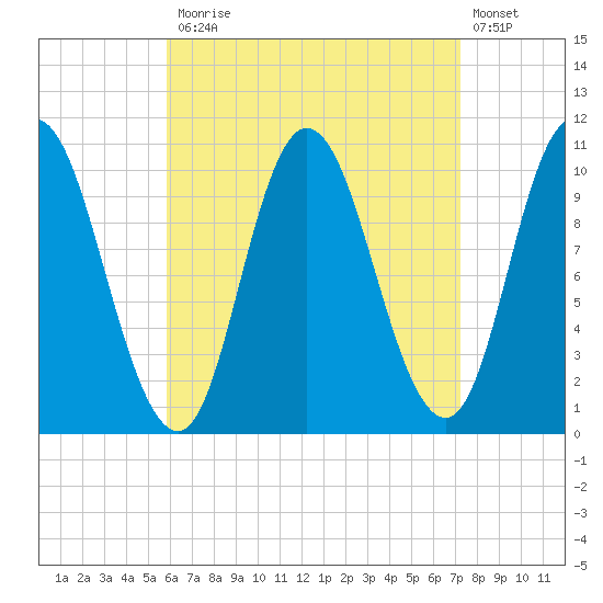 Millbridge tide chart for Monday, April 12, 2021
