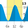 Millbridge tide chart for Tuesday, April 13, 2021