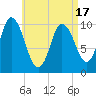 Millbridge tide chart for Saturday, April 17, 2021