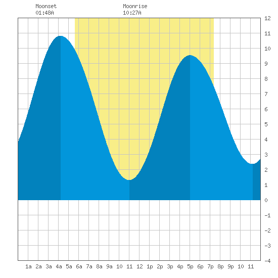 Millbridge tide chart for Monday, April 19, 2021