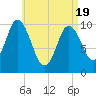 Millbridge tide chart for Monday, April 19, 2021