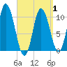 Millbridge tide chart for Thursday, April 1, 2021