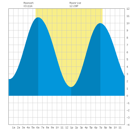 Millbridge tide chart for Wednesday, April 21, 2021