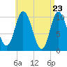 Millbridge tide chart for Friday, April 23, 2021