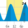 Millbridge tide chart for Saturday, April 24, 2021