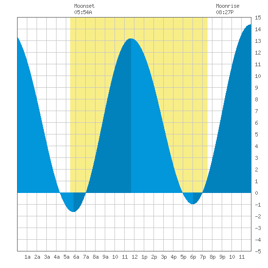 Millbridge tide chart for Tuesday, April 27, 2021