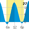 Millbridge tide chart for Tuesday, April 27, 2021