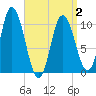 Millbridge tide chart for Friday, April 2, 2021