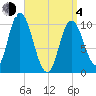 Millbridge tide chart for Sunday, April 4, 2021