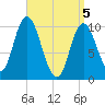 Millbridge tide chart for Monday, April 5, 2021