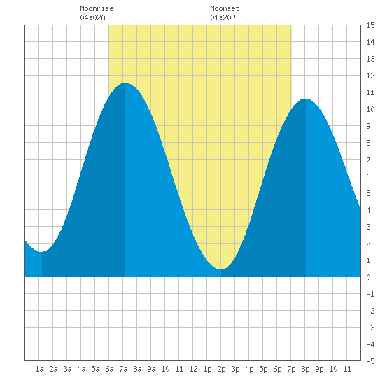 Millbridge tide chart for Tuesday, April 6, 2021