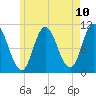 Millbridge tide chart for Monday, May 10, 2021