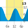 Millbridge tide chart for Thursday, May 13, 2021