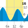 Millbridge tide chart for Sunday, May 16, 2021