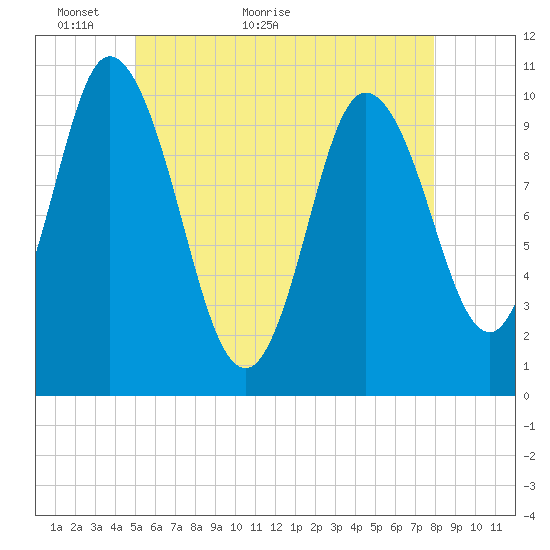 Millbridge tide chart for Tuesday, May 18, 2021